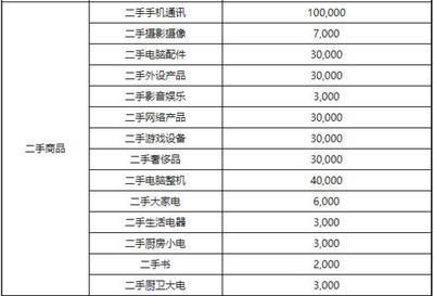 京東修訂2020店鋪續(xù)簽考核標(biāo)準(zhǔn)，家用電器零配件銷售新增月均銷售額指標(biāo)